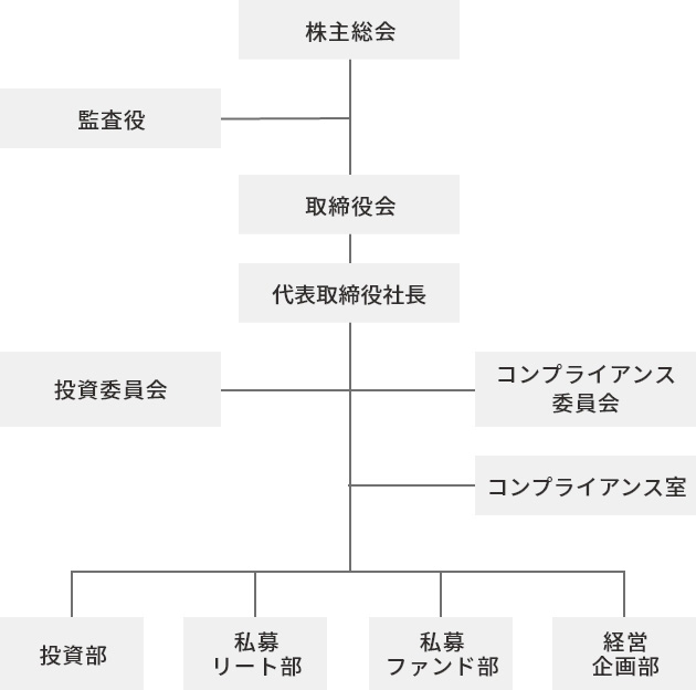 組織図