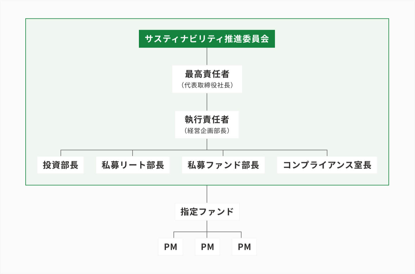 サステナビリティ推進体制
